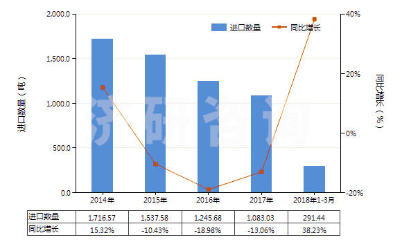 2014-2018年3月中國氫氧化鉀(苛性鉀)(HS28152000)進(jìn)口量及增速統(tǒng)計(jì)